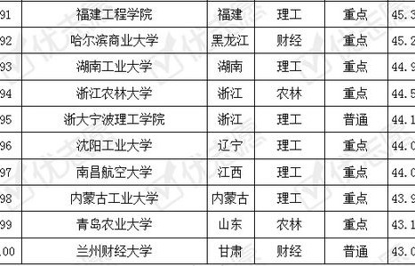 电子商务专业规模排名榜