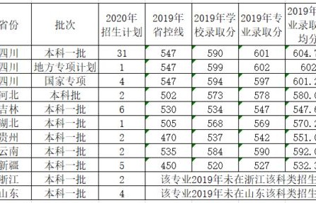 电子商务专业山东分数线