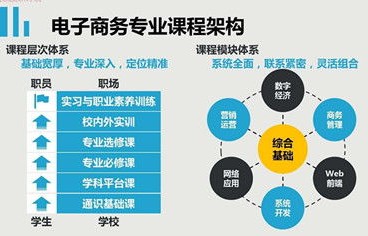 电子商务专业事业单位报考